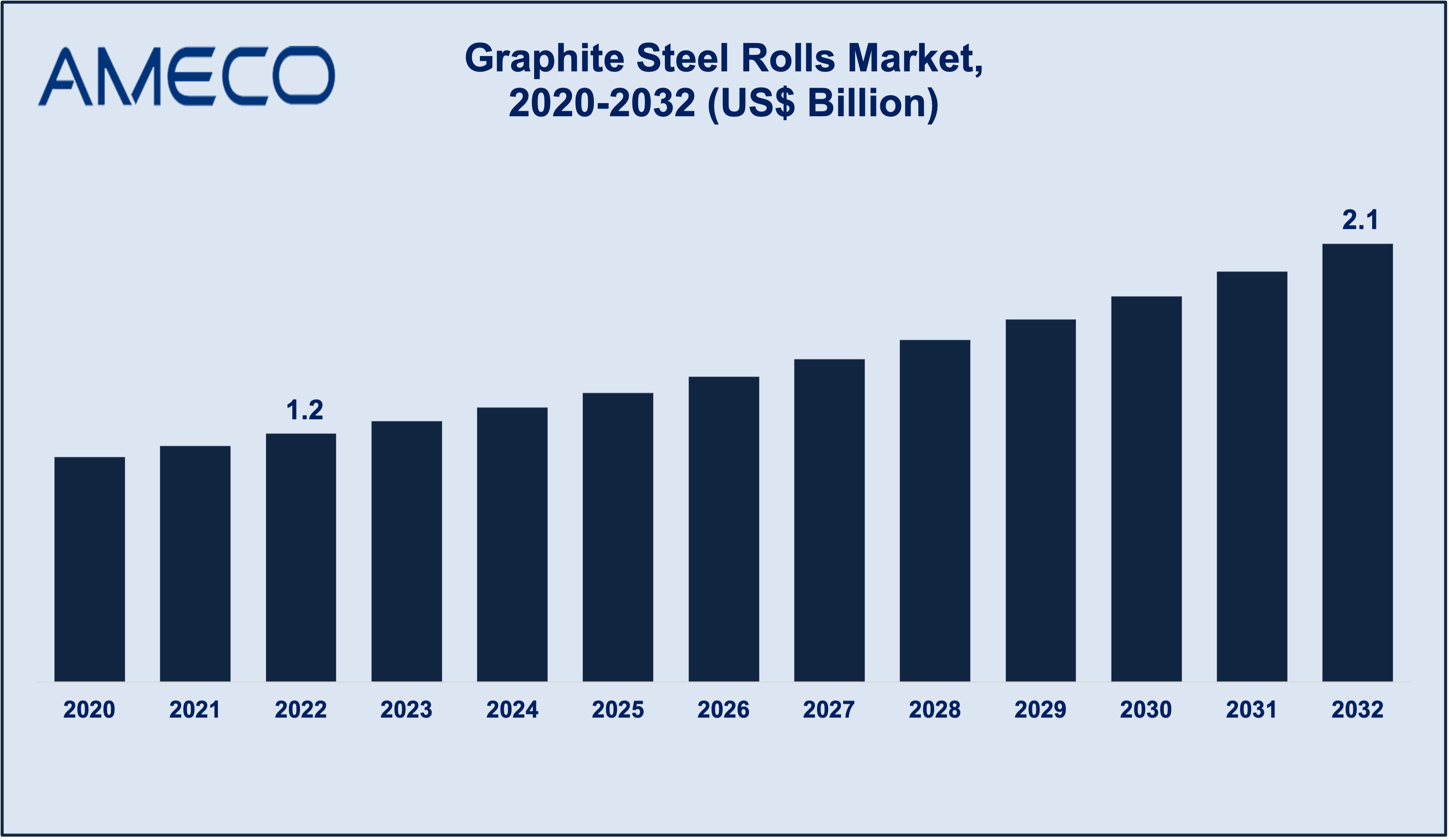 Graphite Steel Rolls Market Trends